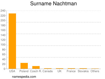 Surname Nachtman