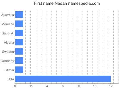 Given name Nadah
