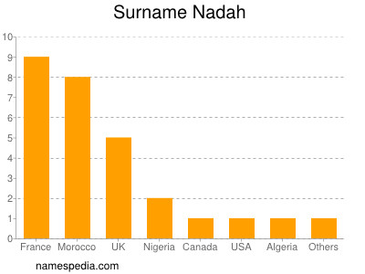 Surname Nadah