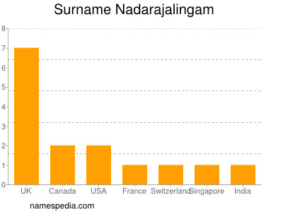Surname Nadarajalingam
