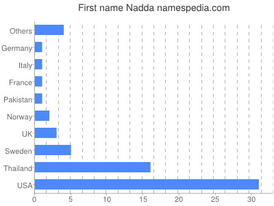 Given name Nadda