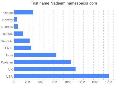 Given name Nadeem