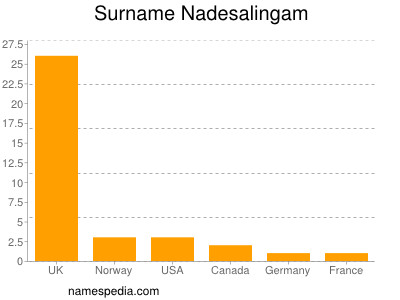 Surname Nadesalingam