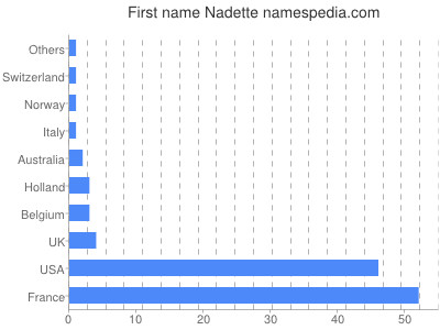 Given name Nadette