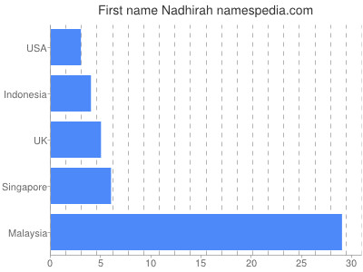 Given name Nadhirah
