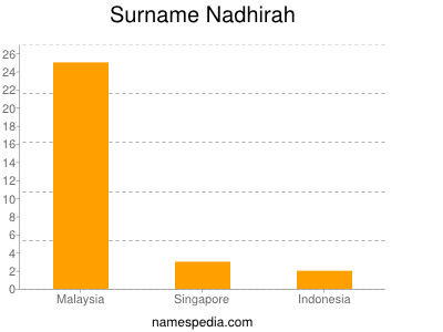 Surname Nadhirah