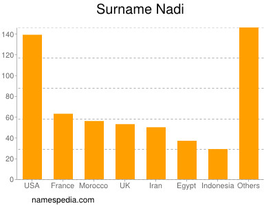 Surname Nadi