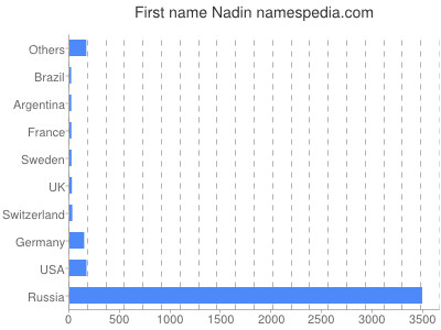Given name Nadin