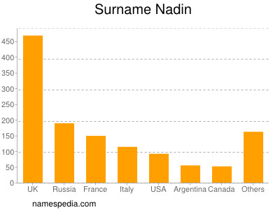 Surname Nadin