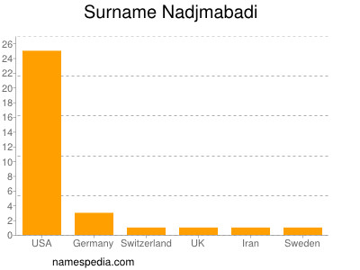 Surname Nadjmabadi