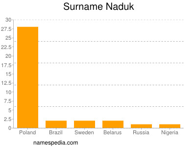 Surname Naduk