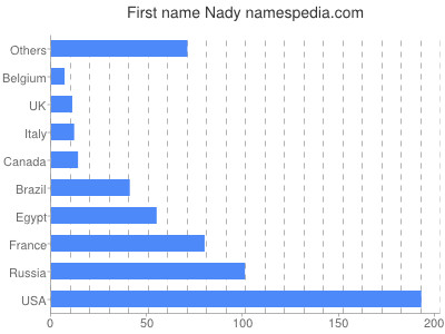 Given name Nady