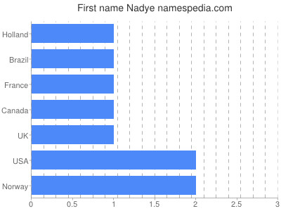 Given name Nadye