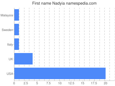 Given name Nadyia