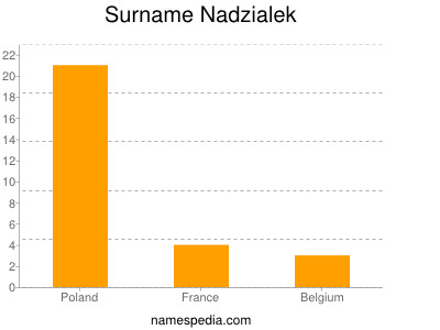 Surname Nadzialek