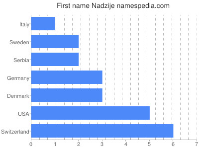 Given name Nadzije