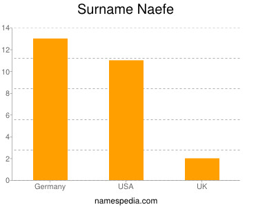Surname Naefe