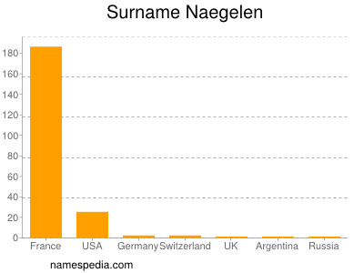 Surname Naegelen