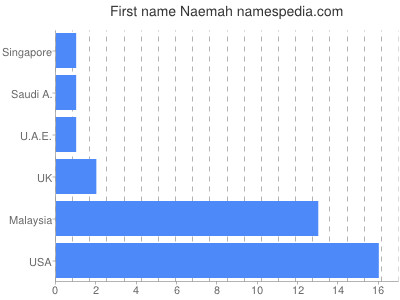 Given name Naemah