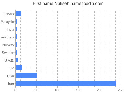 Given name Nafiseh