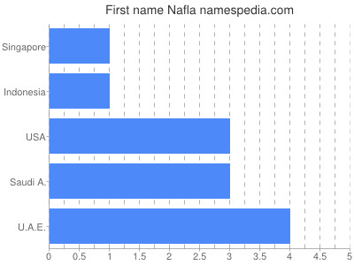 Given name Nafla