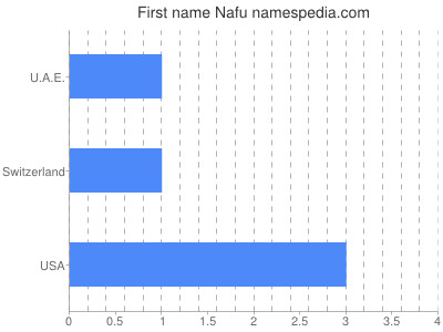 Given name Nafu