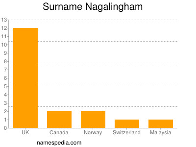 Surname Nagalingham