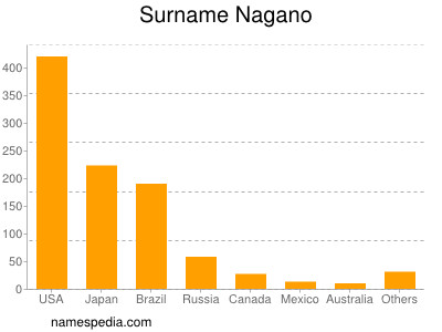 Surname Nagano