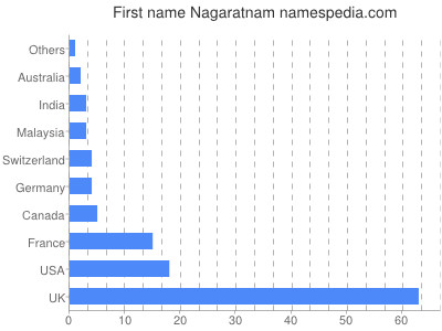 Given name Nagaratnam