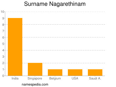 Surname Nagarethinam