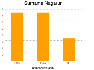 Surname Nagarur