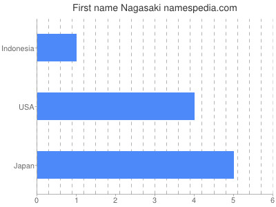 Given name Nagasaki