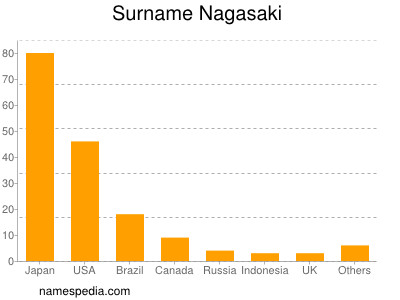 Surname Nagasaki