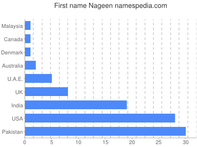 Given name Nageen