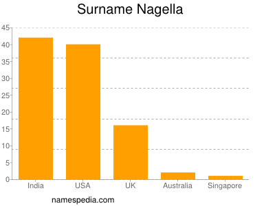 Surname Nagella