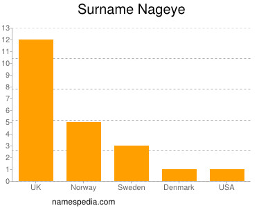 Surname Nageye