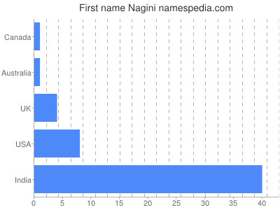 Given name Nagini
