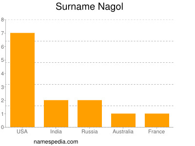 Surname Nagol