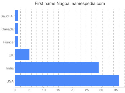 Given name Nagpal