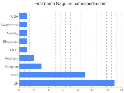 Given name Nagulan