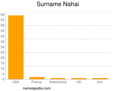 Surname Nahai
