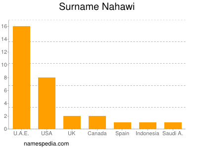 Surname Nahawi