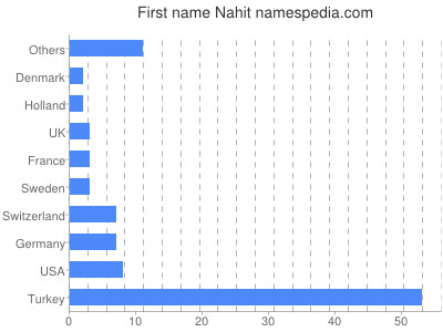 Given name Nahit