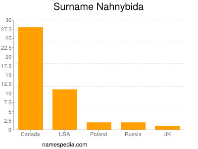 Surname Nahnybida