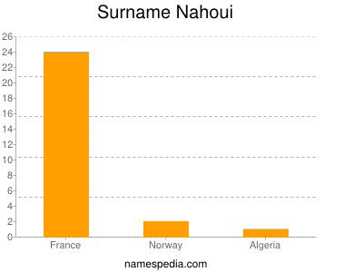 Surname Nahoui