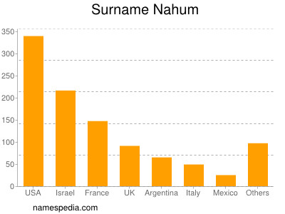 Surname Nahum