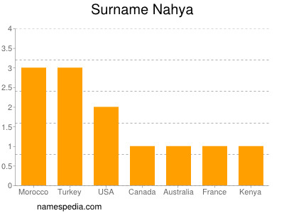 Surname Nahya