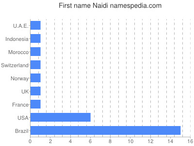 Given name Naidi