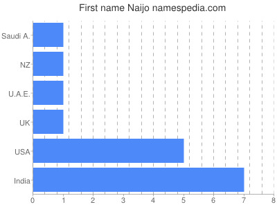 Given name Naijo