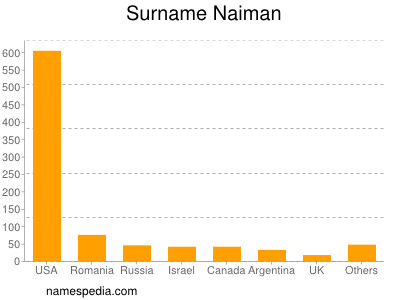 Surname Naiman